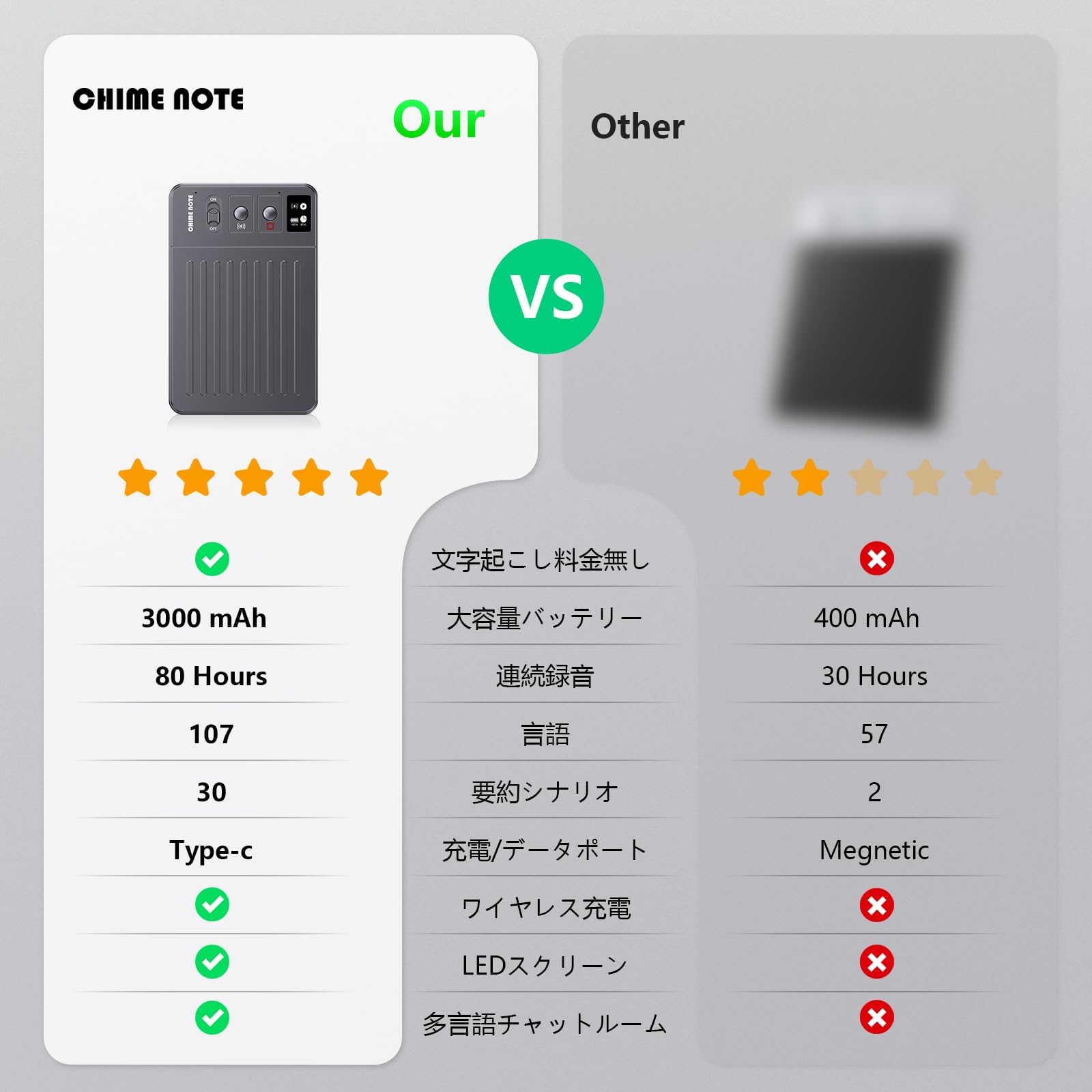 CHIME NOTE PRO AI ボイスレコーダー 文字起こし＆要約料金無し* CHIME PRO AI ボイスレコーダー 80時間 高音質 64GB